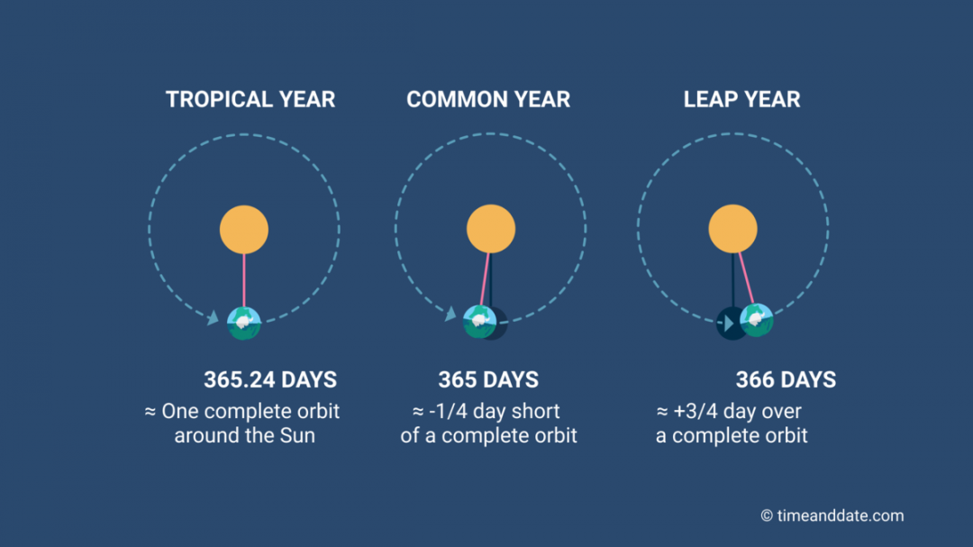 What Is a Tropical / Solar Year ?