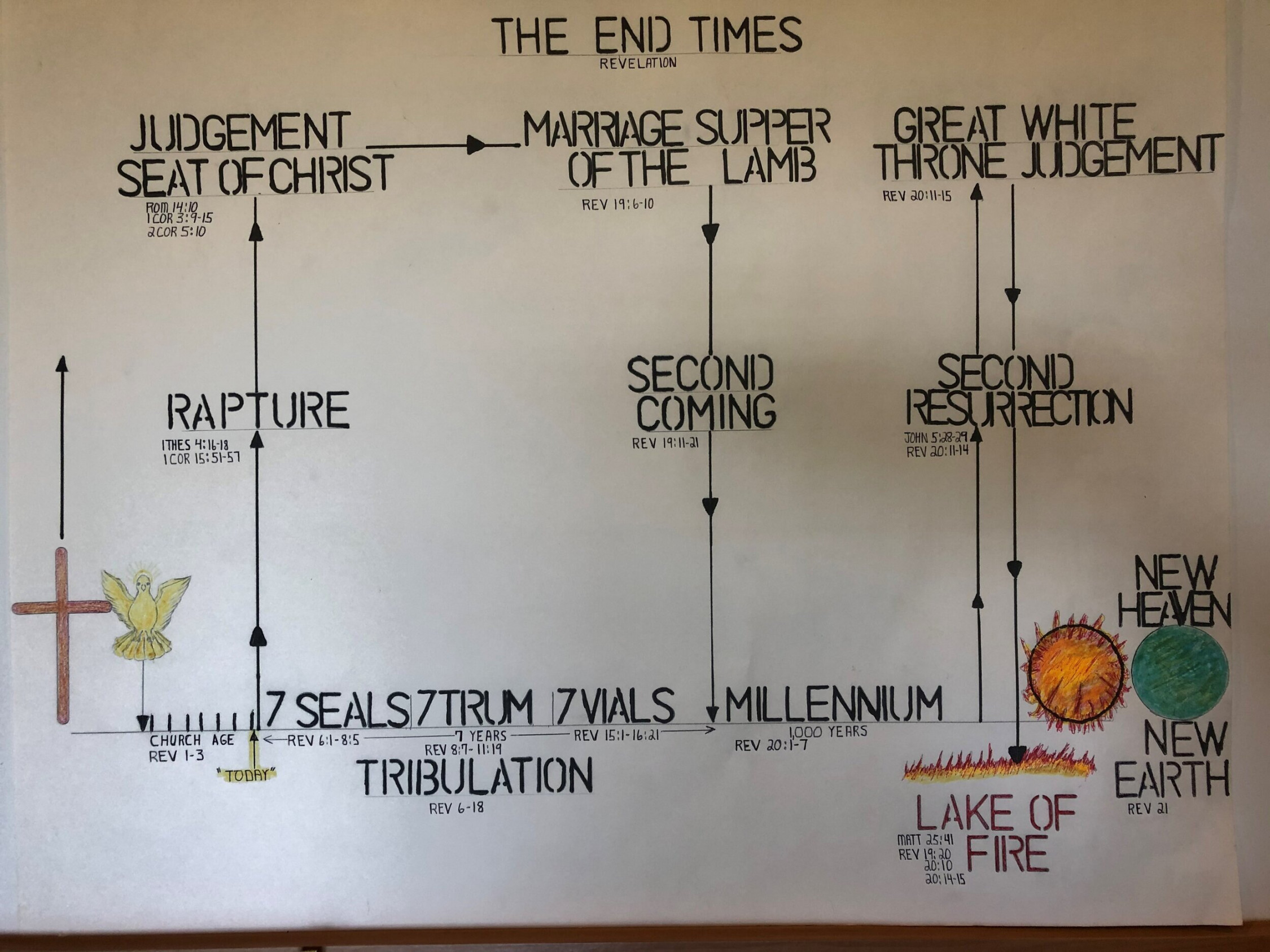 A Timetable of Events for the End Times — Oxford United Methodist