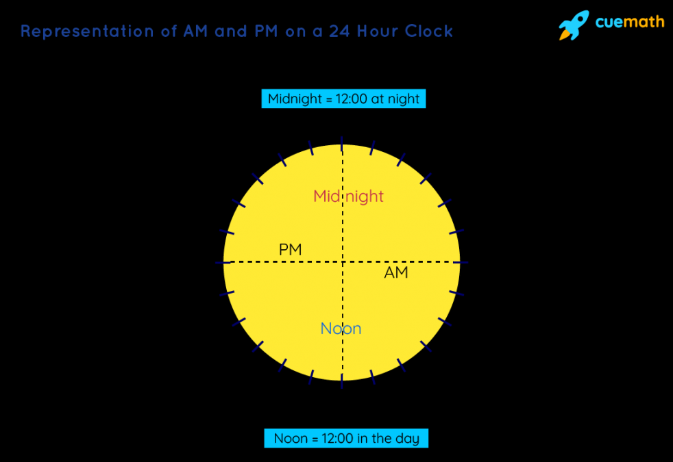 AM and PM - Meaning, Full Form of AM PM  Relation with -Hour clock