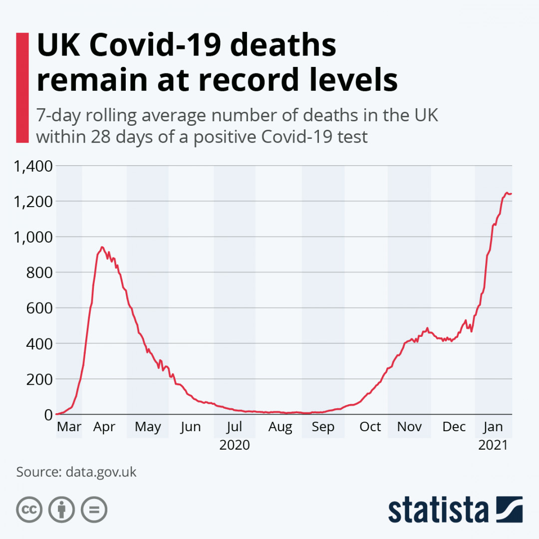 Chart: UK Covid- deaths remain at record levels  Statista