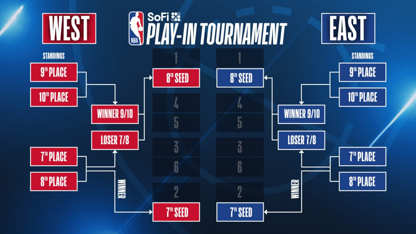 Everything to know about  SoFi NBA Play-In Tournament